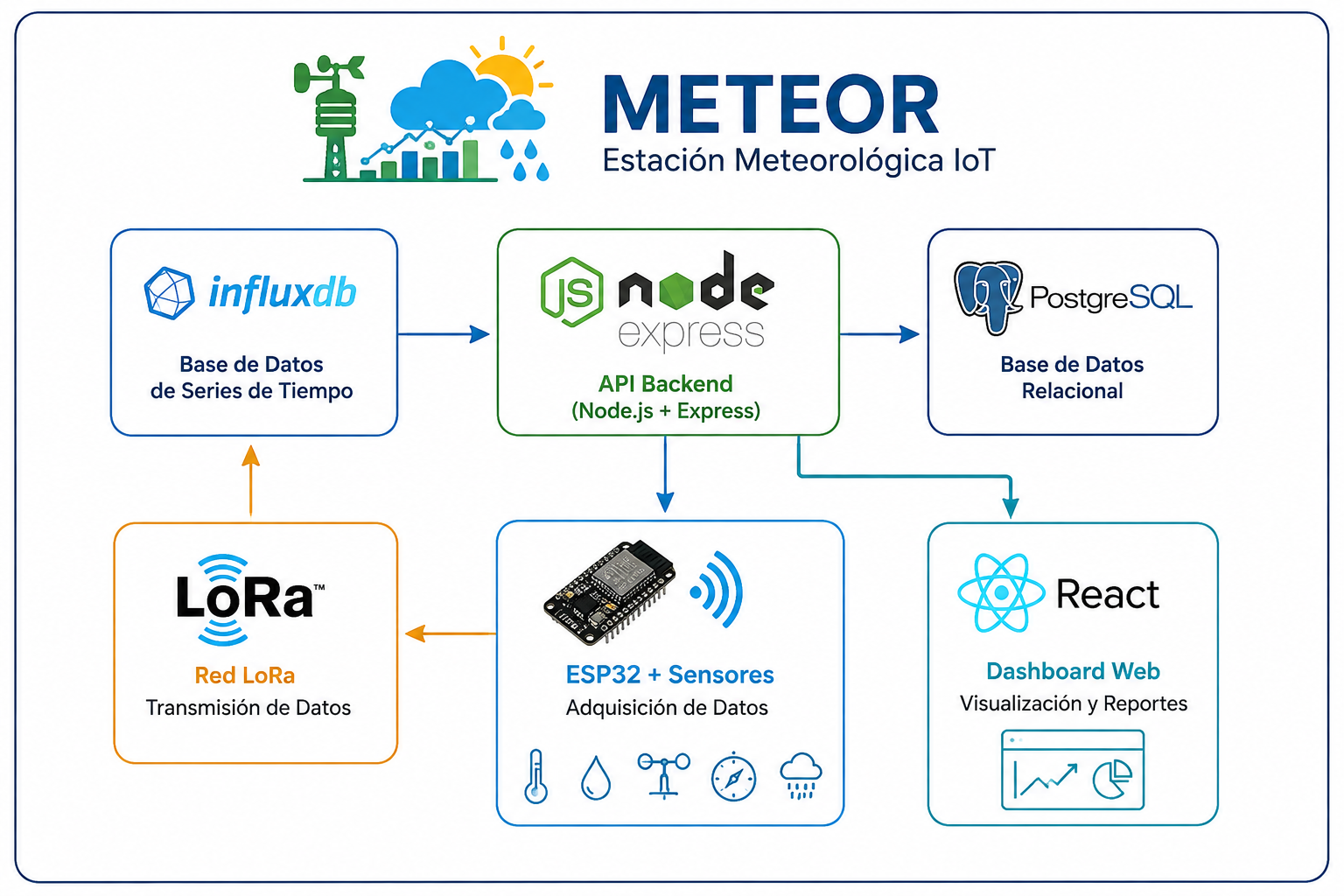 METEOR weather station architecture and data flow diagram