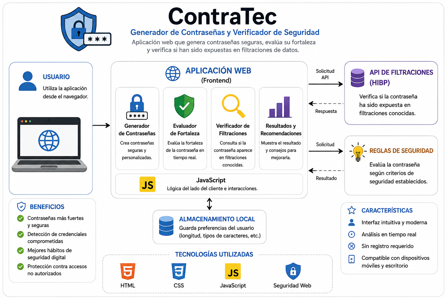 Diagrama de funcionamiento, componentes y servicios del generador de contraseñas Contratec